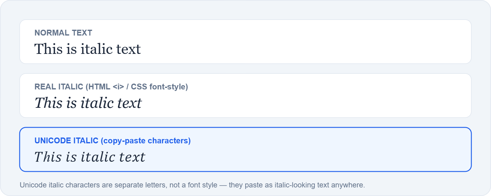 Comparison of normal text, real italic formatting (HTML/CSS), and Unicode italic text that can be copied and pasted