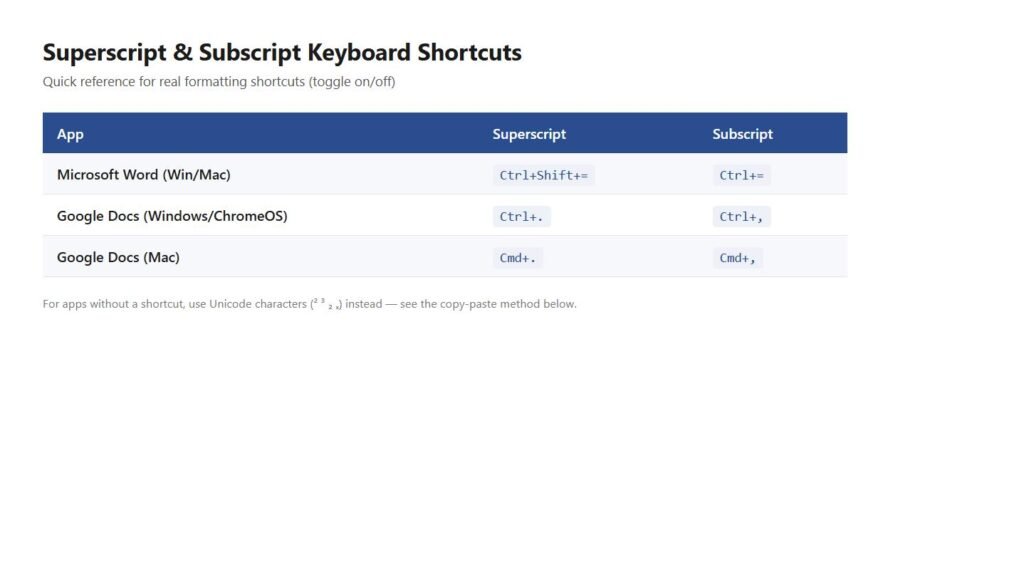 Keyboard shortcuts for how to type superscript and subscript in Word and Google Docs